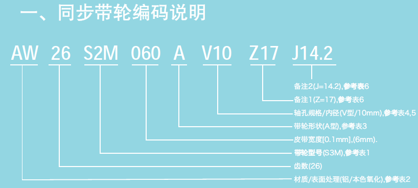 選型指南-編碼說明